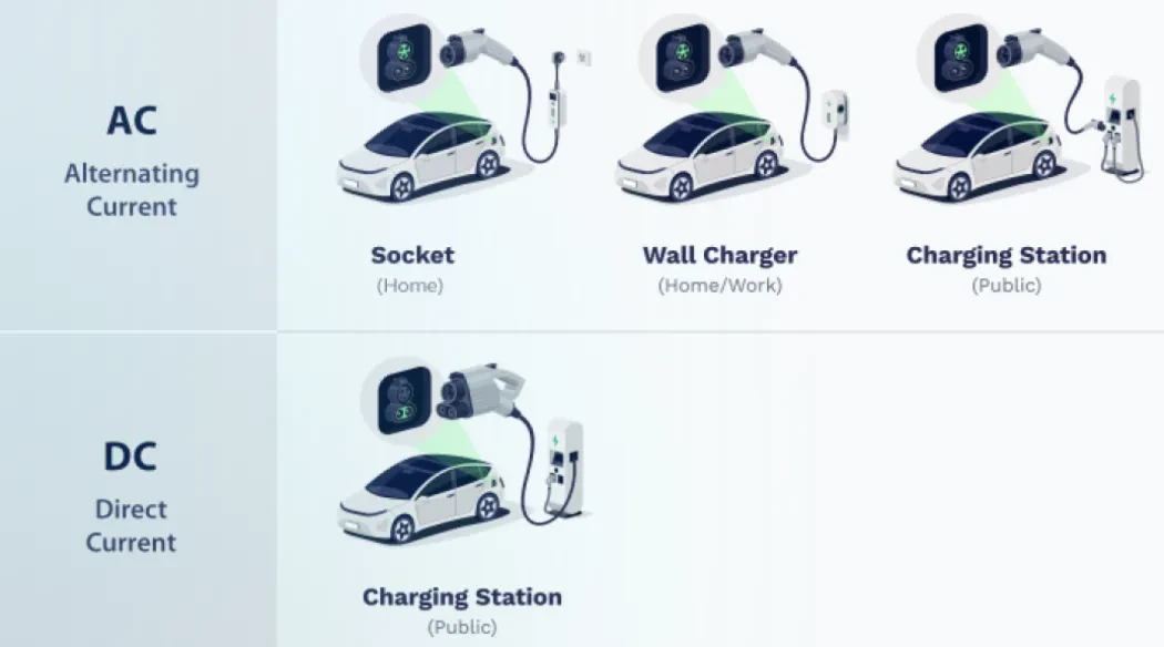 How EV Charging Works: AC vs. DC Explained image